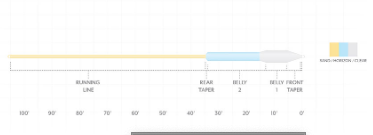 Scientific Anglers Sonar Titan Tropical/Jungle Clear Tip
