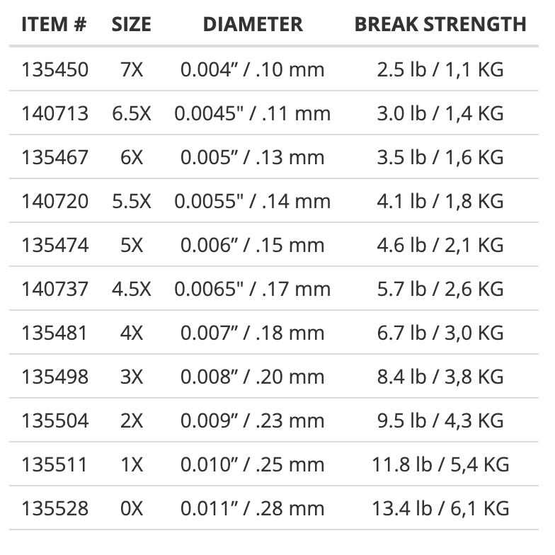 Scientific Anglers- Absolute Fluorocarbon Trout Tippet