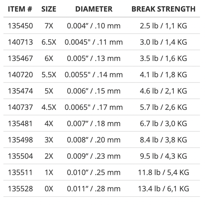 Scientific Anglers- Absolute Fluorocarbon Trout Tippet